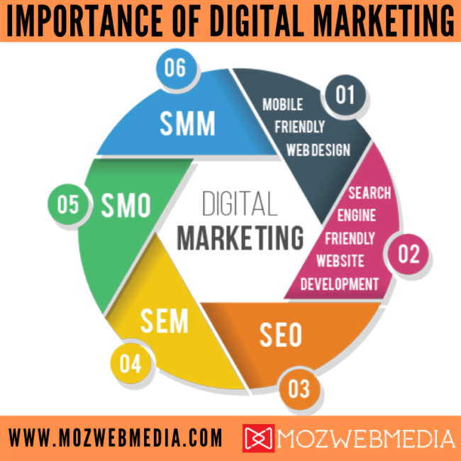 How to Choose the Right Digital Marketing Agency? - Mozwebmedia